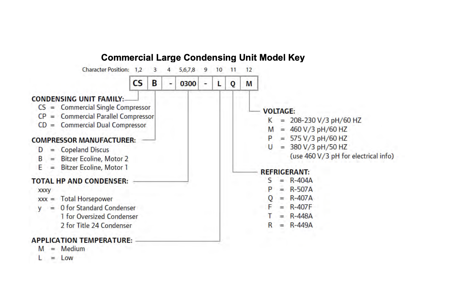 Diagram of a Commercial Large Condensing Unit model key showing letter codes for family, manufacturer, HP, voltage, refrigerant, and temperature requirements.