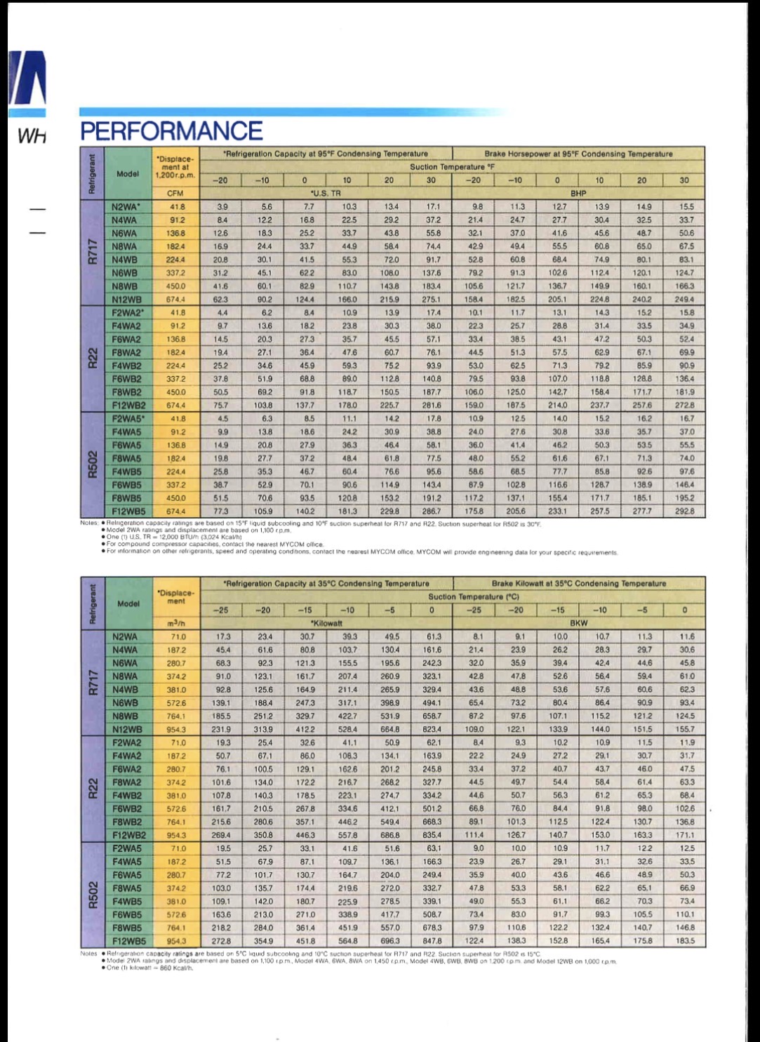 Performance chart: table of refrigeration capacity and brake horsepower for various models (N2WA, N4WA, N6WA, etc.) across temperatures and subcooling Conditions.